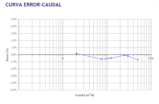 Curva error-caudal hidrantes