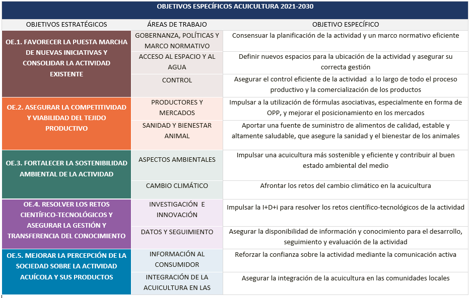 Tabla Objetivos específicos