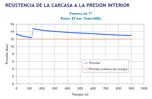 Resistencia de la carcasa a la presión interior ventosas