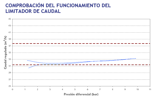 Comprobación del funcionamiento del limitador de caudal