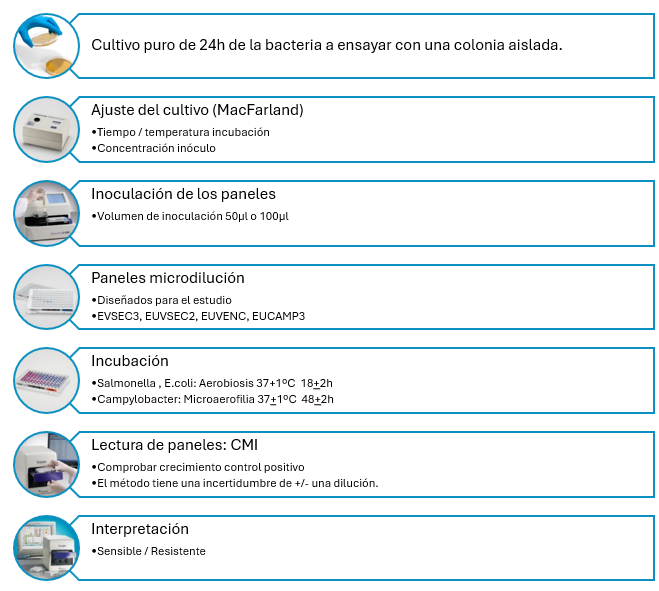 Secuencia de ensayo sensibilidad