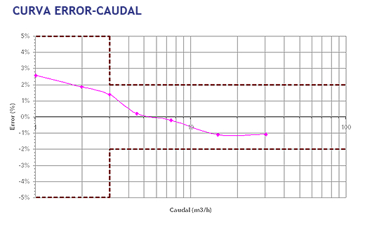 Curva error-caudal contadores