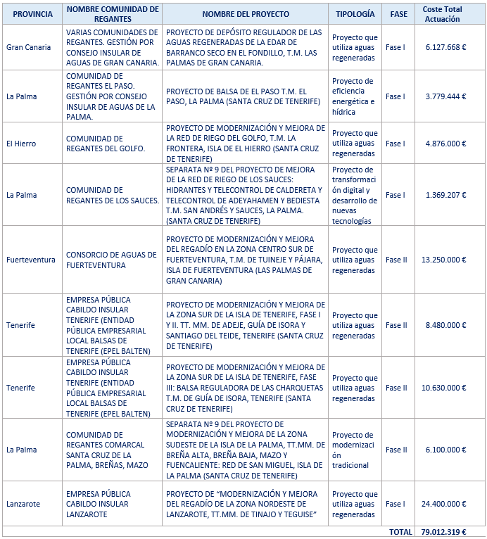 TABLA REGADÍO CANARIAS