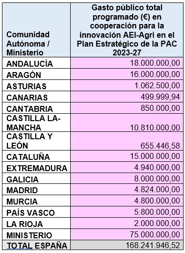 Tabla gasto público innovación AEI-Agri Tabla gasto público innovación AEI-Agri
