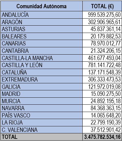 tabla 2 ayudas PAC tabla 2 ayudas PAC
