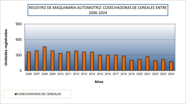 2024_grafico cosechadoras cereales