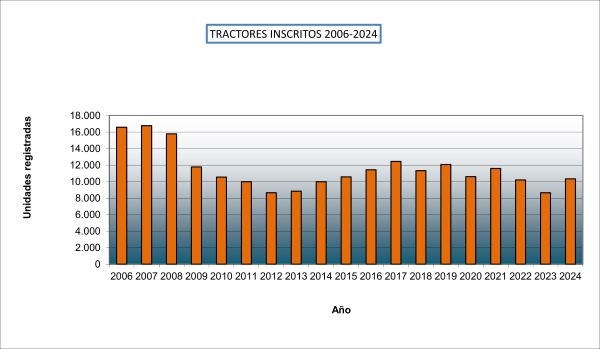 2024_grafico tractores
