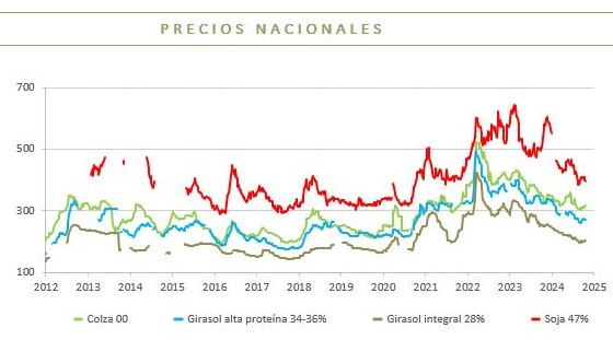 Evolucion de los precios