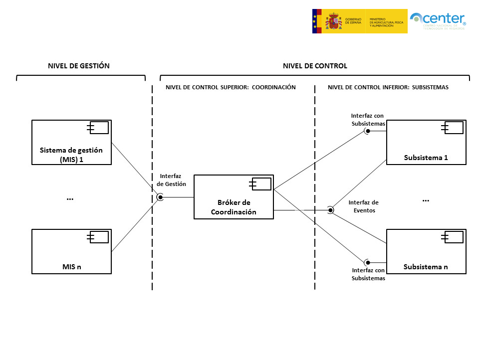 PUBLICACIÓN DE LA NORMA ISO 21622-3:2024 “IRRIGATION TECHNIQUES. REMOTE MONITORING AND CONTROL FOR IRRIGATION. PART 3: INTEROPERABILITY”