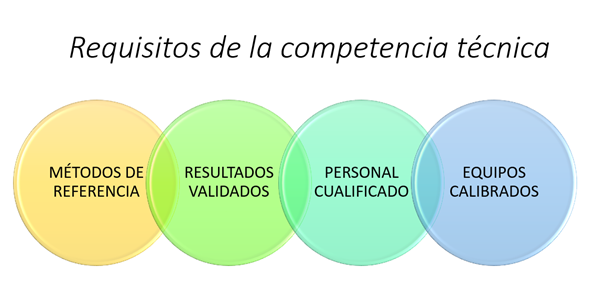 competencia tecnica